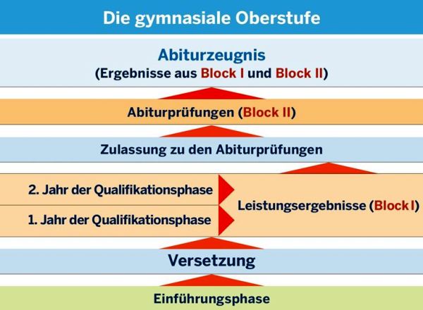 Aufbau der gymnasialen Oberstufe